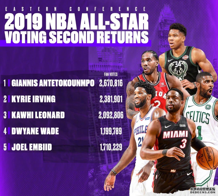 2019NBA全明星第二轮票选结果 哈登KD没进首发 韦德与罗斯能否保住东西部后卫第二 2019NBA全明星第二轮票选结果 哈登KD没进首发 韦德与罗斯能否保住东西部后卫第二