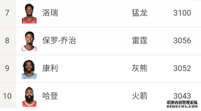 NBA本赛季薪金最高的十名球员排行榜 詹姆斯与保罗薪水相同 NBA本赛季薪金最高的十名球员排行榜 詹姆斯与保罗薪水相同