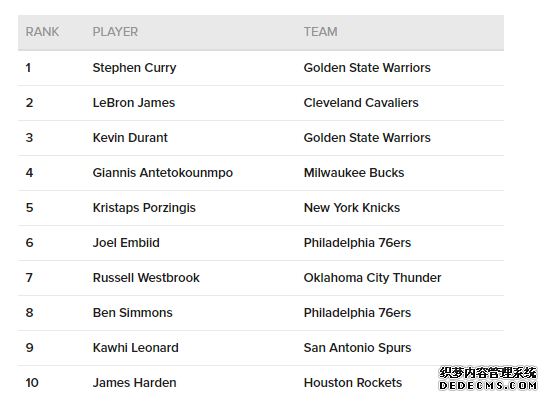 哈登球衣销量仅排第十 哈登为什么总是不受待见 哈登球衣销量仅排第十 哈登为什么总是不受待见