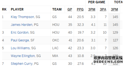 汤普森三分球命中数排联盟第一 水花兄弟三分为何如此准 汤普森三分球命中数排联盟第一 水花兄弟三分为何如此准