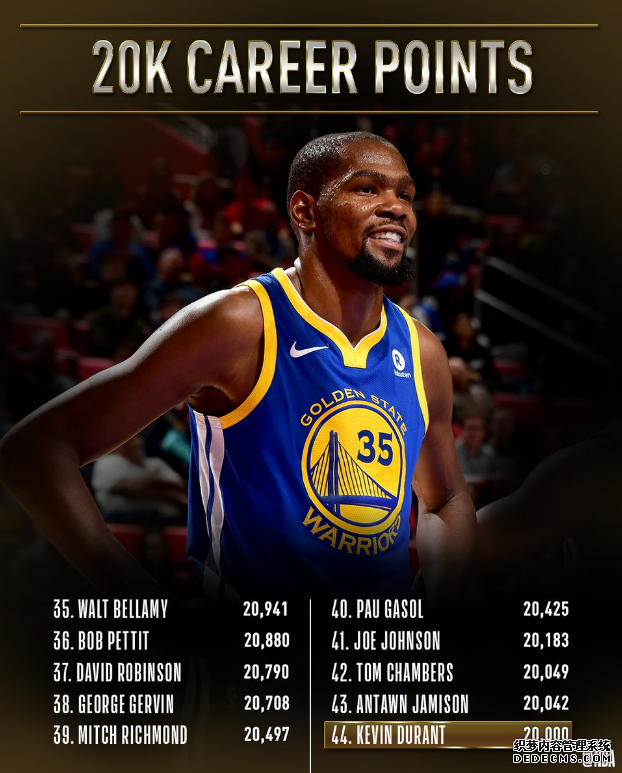 杜兰特成历史第二年轻20000分先生 杜兰特生涯得分能追上詹姆斯吗 杜兰特成历史第二年轻20000分先生 杜兰特生涯得分能追上詹姆斯吗